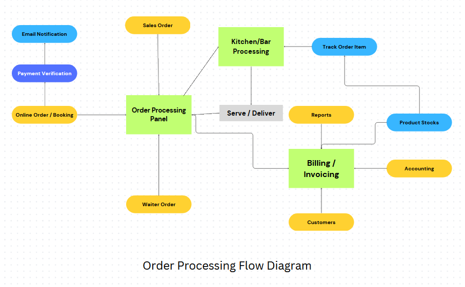 Order processing